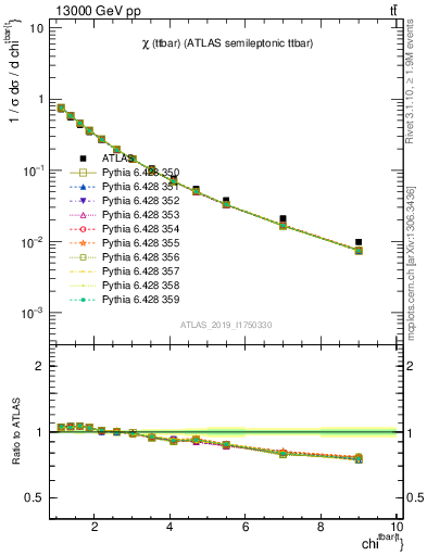 Plot of ttbar.chi in 13000 GeV pp collisions