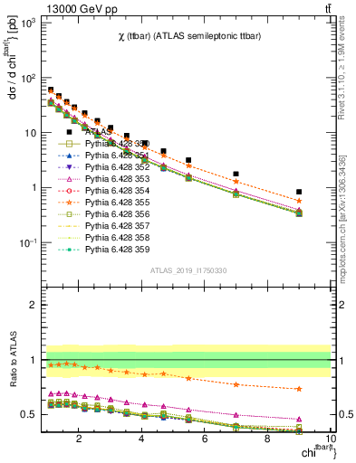 Plot of ttbar.chi in 13000 GeV pp collisions