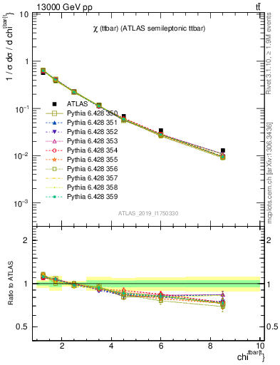 Plot of ttbar.chi in 13000 GeV pp collisions