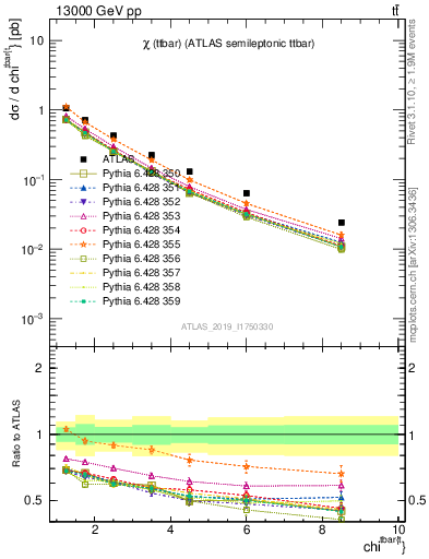 Plot of ttbar.chi in 13000 GeV pp collisions