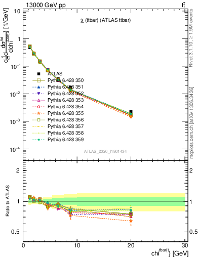 Plot of ttbar.chi in 13000 GeV pp collisions