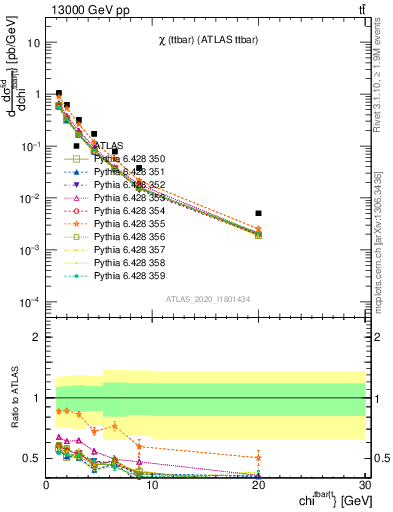 Plot of ttbar.chi in 13000 GeV pp collisions