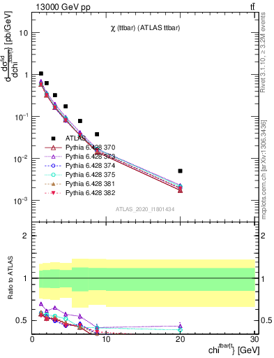 Plot of ttbar.chi in 13000 GeV pp collisions