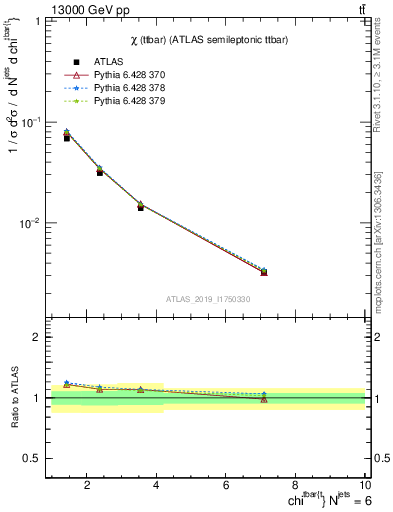 Plot of ttbar.chi in 13000 GeV pp collisions