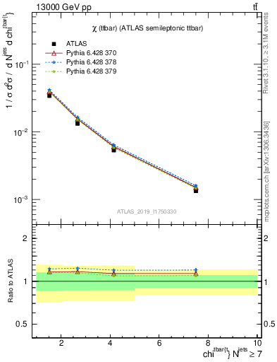 Plot of ttbar.chi in 13000 GeV pp collisions