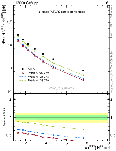 Plot of ttbar.chi in 13000 GeV pp collisions