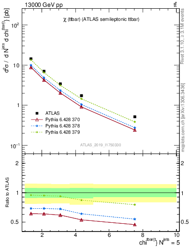 Plot of ttbar.chi in 13000 GeV pp collisions