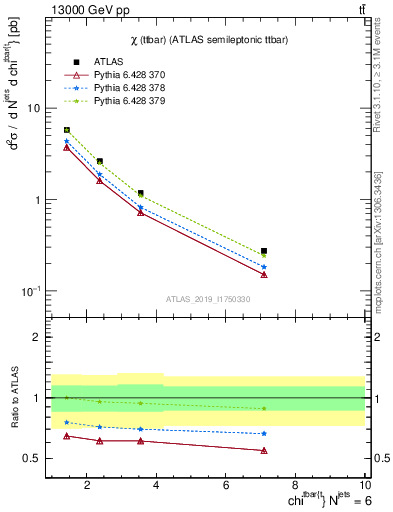 Plot of ttbar.chi in 13000 GeV pp collisions