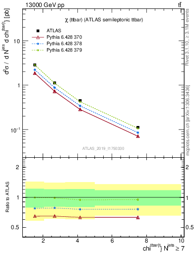 Plot of ttbar.chi in 13000 GeV pp collisions