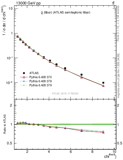 Plot of ttbar.chi in 13000 GeV pp collisions