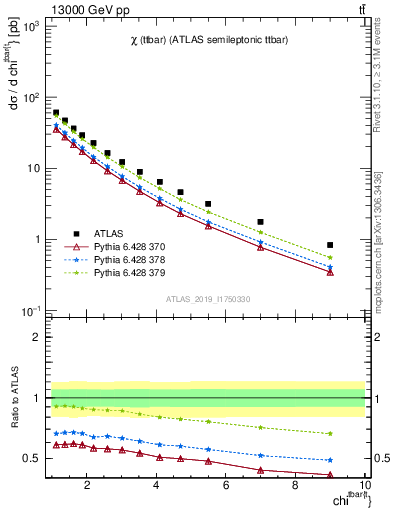 Plot of ttbar.chi in 13000 GeV pp collisions