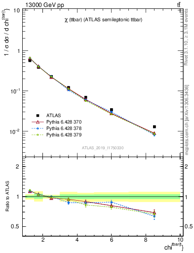 Plot of ttbar.chi in 13000 GeV pp collisions