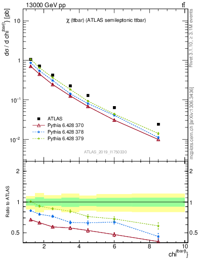 Plot of ttbar.chi in 13000 GeV pp collisions