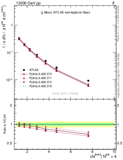 Plot of ttbar.chi in 13000 GeV pp collisions