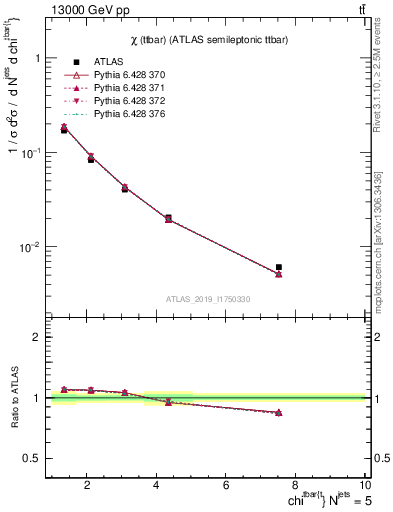 Plot of ttbar.chi in 13000 GeV pp collisions