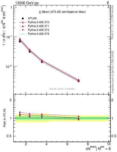 Plot of ttbar.chi in 13000 GeV pp collisions