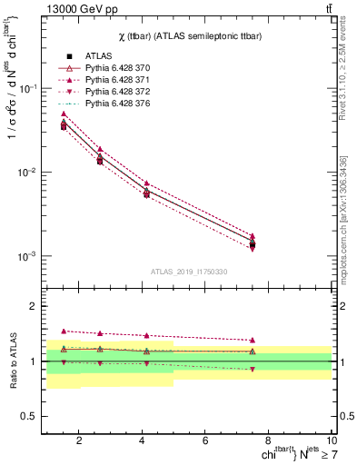 Plot of ttbar.chi in 13000 GeV pp collisions