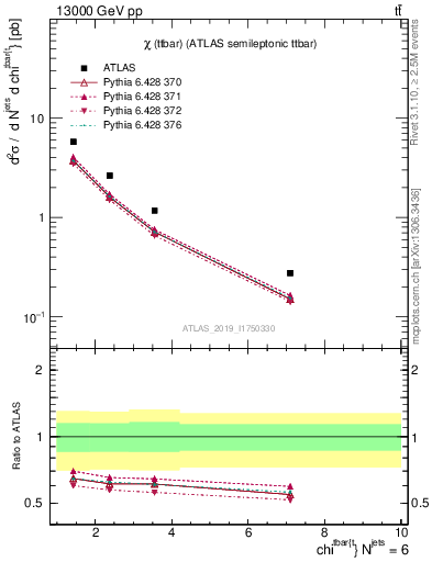 Plot of ttbar.chi in 13000 GeV pp collisions