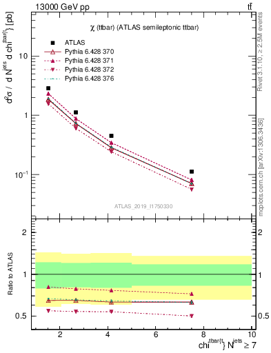 Plot of ttbar.chi in 13000 GeV pp collisions