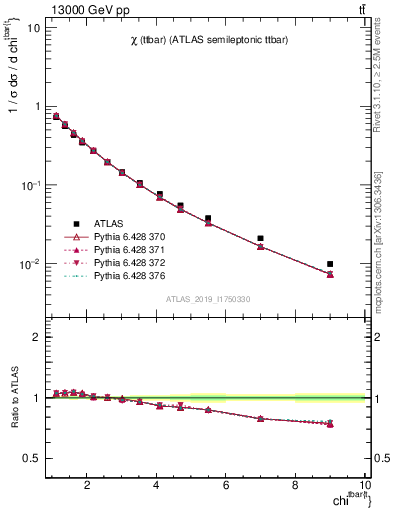 Plot of ttbar.chi in 13000 GeV pp collisions