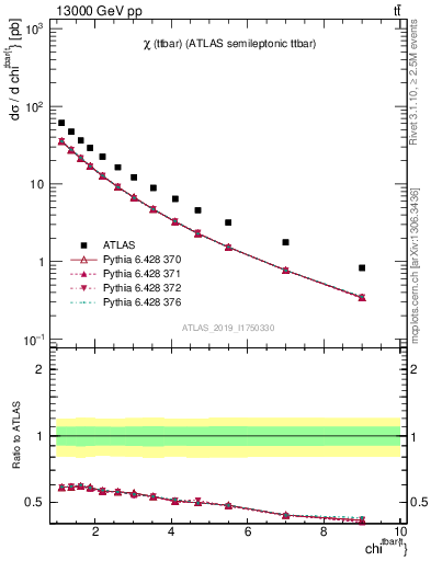 Plot of ttbar.chi in 13000 GeV pp collisions