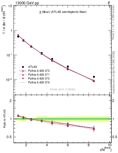 Plot of ttbar.chi in 13000 GeV pp collisions