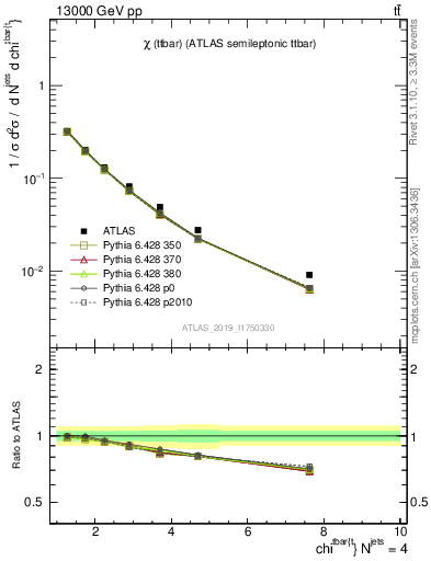 Plot of ttbar.chi in 13000 GeV pp collisions