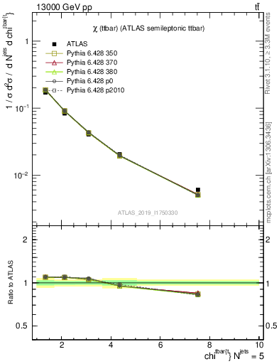 Plot of ttbar.chi in 13000 GeV pp collisions