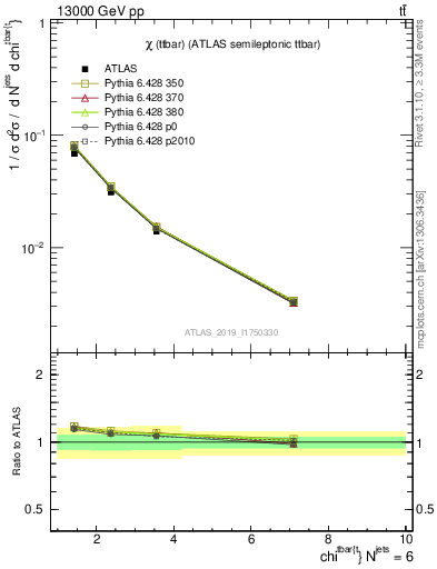 Plot of ttbar.chi in 13000 GeV pp collisions