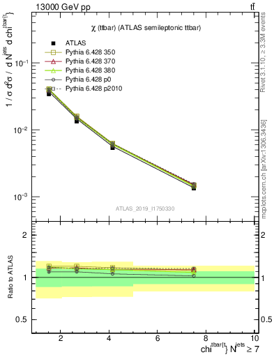 Plot of ttbar.chi in 13000 GeV pp collisions