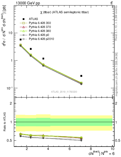 Plot of ttbar.chi in 13000 GeV pp collisions