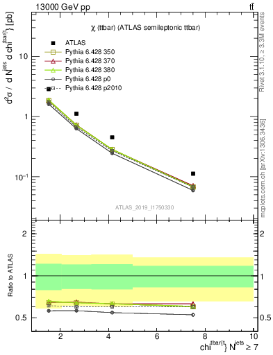 Plot of ttbar.chi in 13000 GeV pp collisions