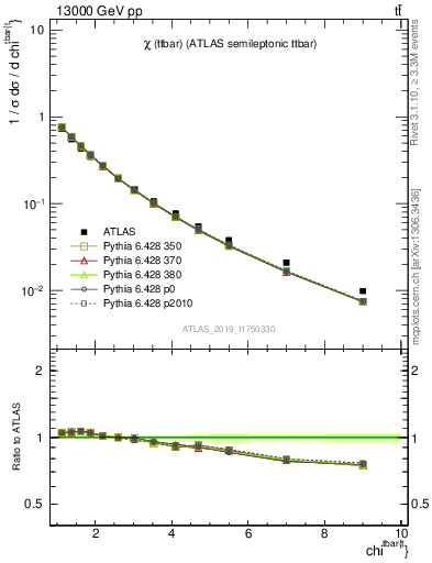 Plot of ttbar.chi in 13000 GeV pp collisions