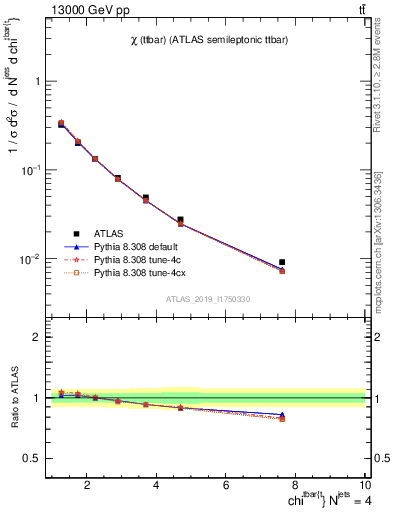 Plot of ttbar.chi in 13000 GeV pp collisions