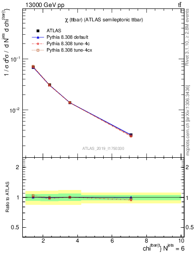 Plot of ttbar.chi in 13000 GeV pp collisions