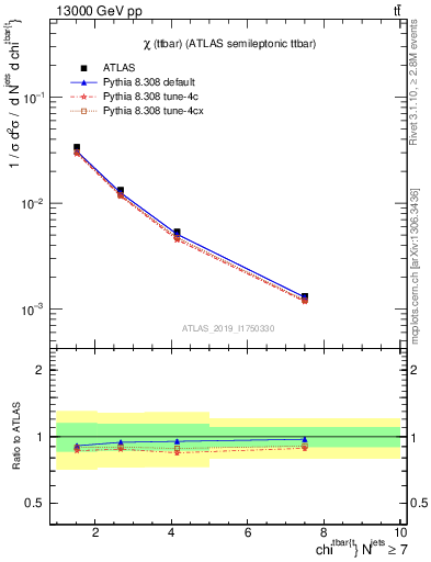 Plot of ttbar.chi in 13000 GeV pp collisions