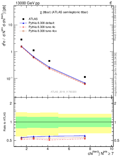 Plot of ttbar.chi in 13000 GeV pp collisions