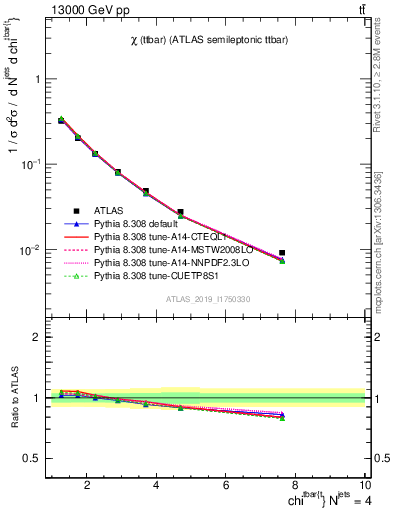 Plot of ttbar.chi in 13000 GeV pp collisions