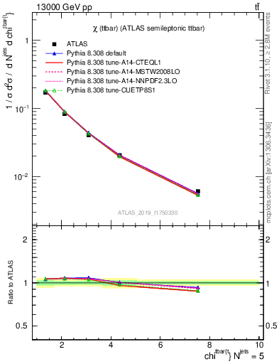 Plot of ttbar.chi in 13000 GeV pp collisions