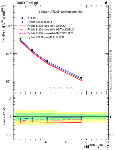 Plot of ttbar.chi in 13000 GeV pp collisions