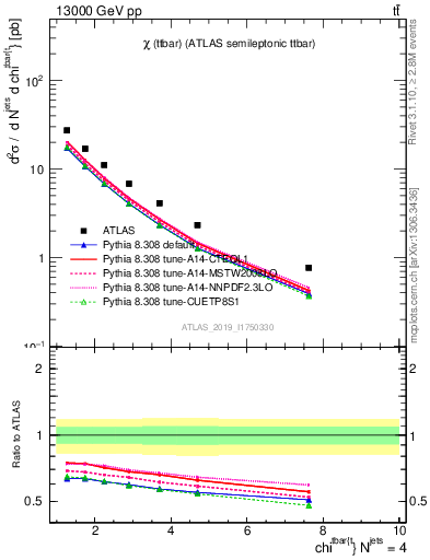 Plot of ttbar.chi in 13000 GeV pp collisions