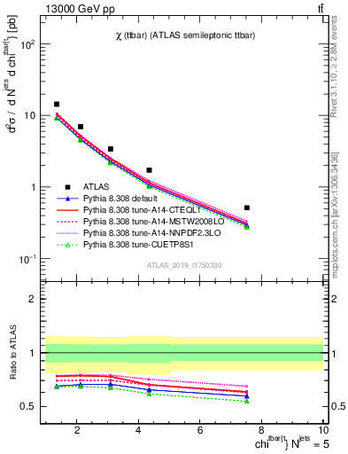 Plot of ttbar.chi in 13000 GeV pp collisions