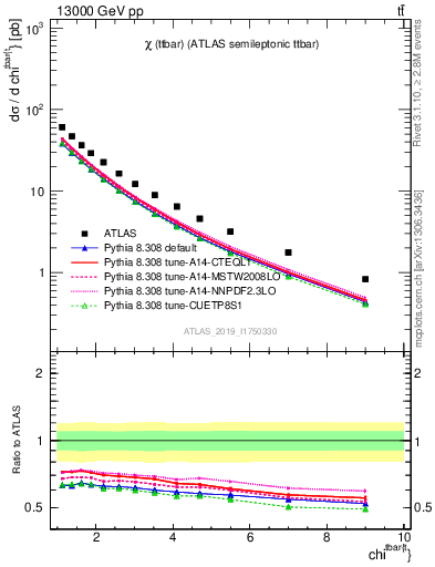 Plot of ttbar.chi in 13000 GeV pp collisions