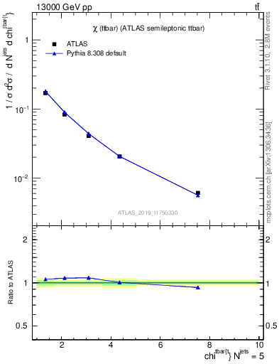 Plot of ttbar.chi in 13000 GeV pp collisions