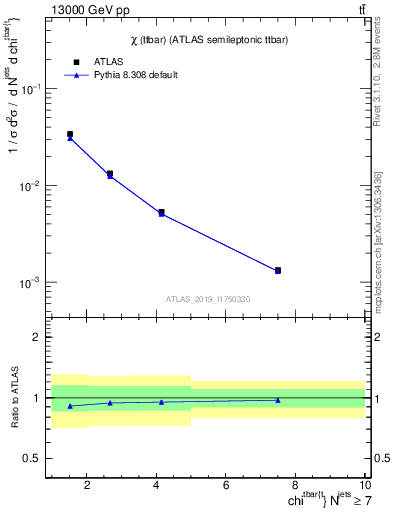 Plot of ttbar.chi in 13000 GeV pp collisions