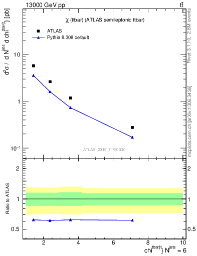 Plot of ttbar.chi in 13000 GeV pp collisions