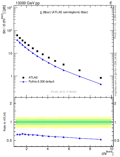 Plot of ttbar.chi in 13000 GeV pp collisions