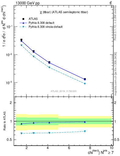 Plot of ttbar.chi in 13000 GeV pp collisions