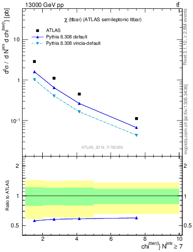 Plot of ttbar.chi in 13000 GeV pp collisions