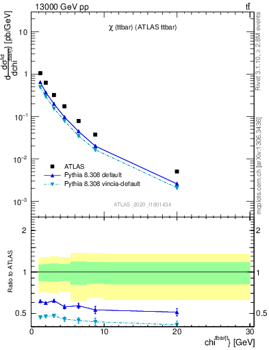 Plot of ttbar.chi in 13000 GeV pp collisions